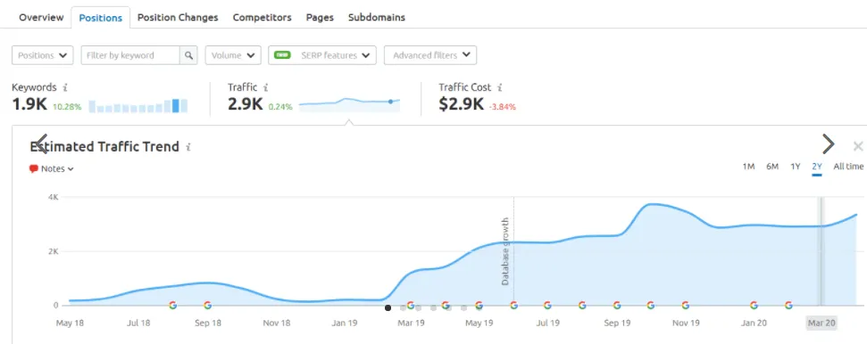 SemRush Traffic Growth