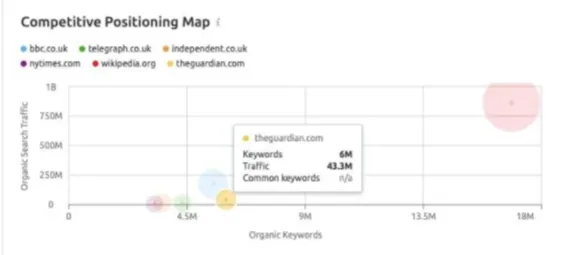 Semrush Domain Analysis Tool