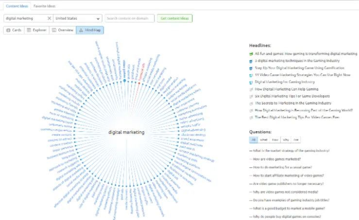 Semrush Content Idea/niche Tool