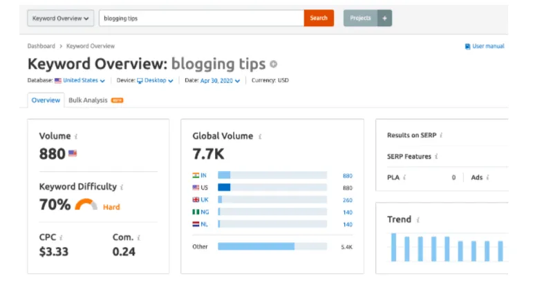 Semrush Keyword Research Tools